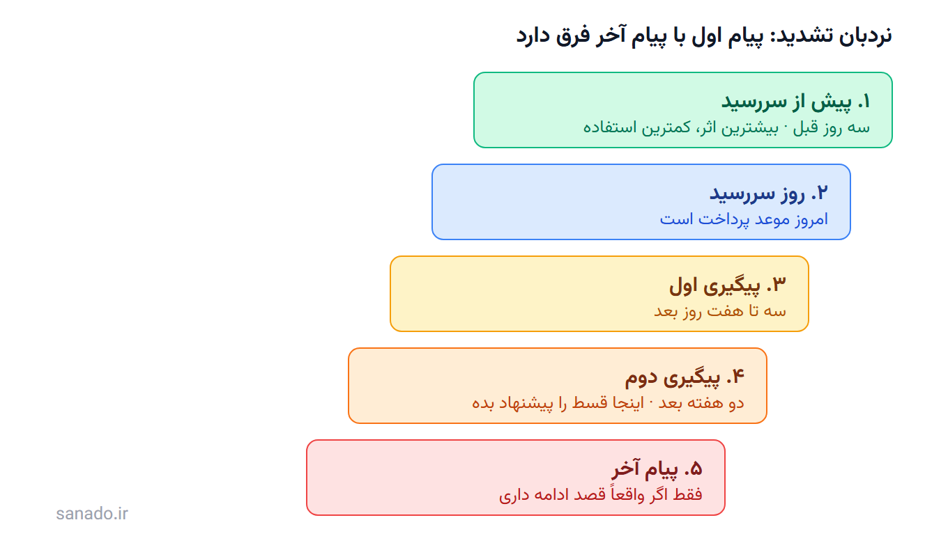نردبان تشدید یادآوری بدهی در پنج پله: پیش از سررسید، روز سررسید، پیگیری اول سه تا هفت روز بعد، پیگیری دوم دو هفته بعد، و پیام آخر