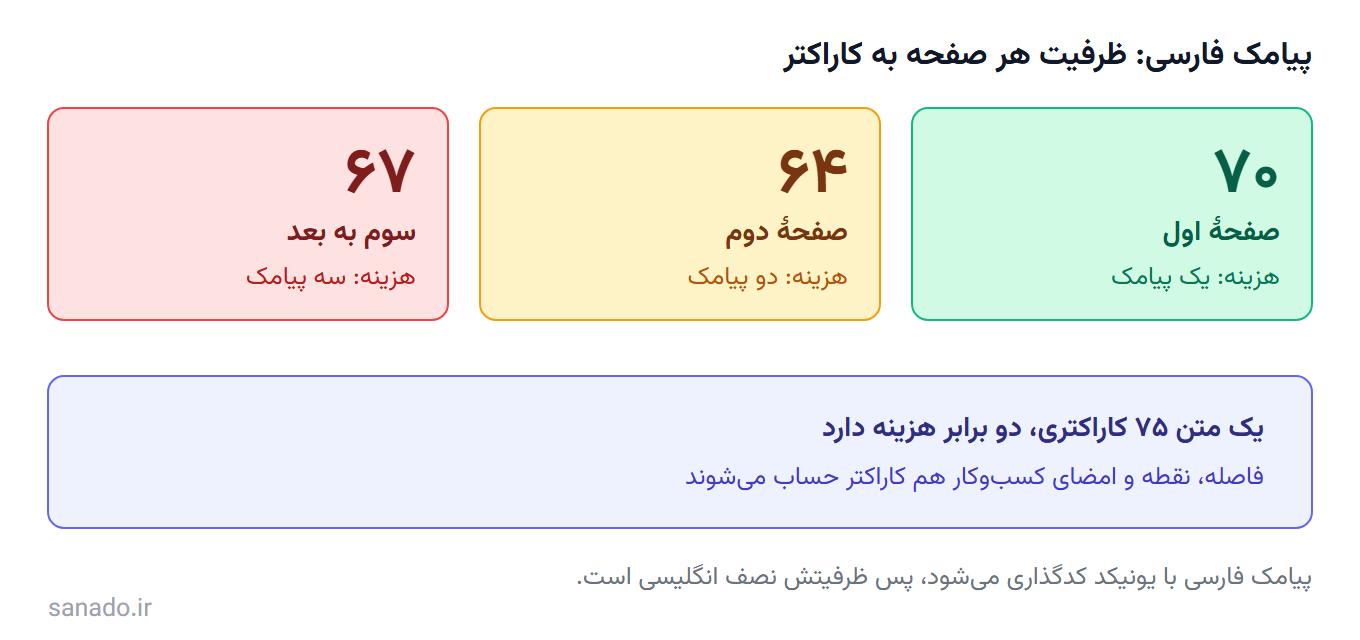ظرفیت پیامک فارسی به کاراکتر: صفحهٔ اول ۷۰، صفحهٔ دوم ۶۴ و از صفحهٔ سوم به بعد ۶۷ کاراکتر